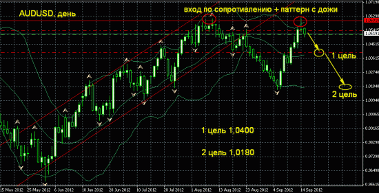 AUDUSD, день (график, вход)