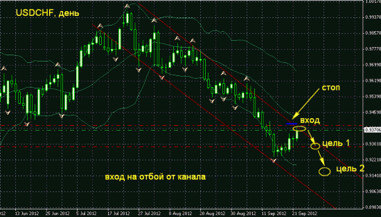 USDCHF, день