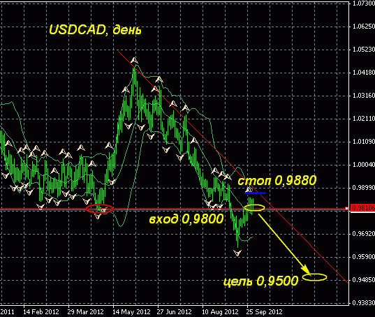 USDCAD, день