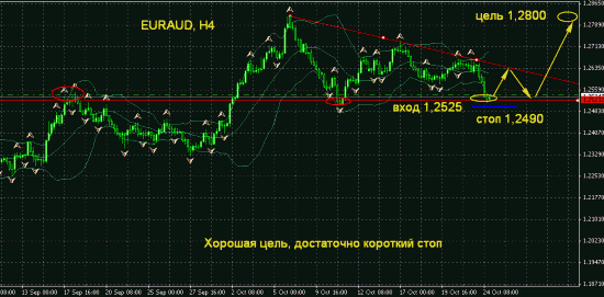 EURAUD, H4