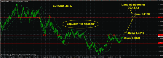 EURUSD, два варианта к 30.12.12