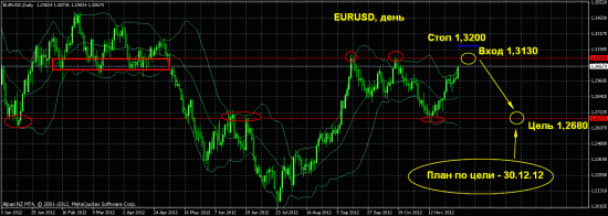 EURUSD, два варианта к 30.12.12