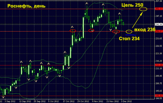 Роснефть, день