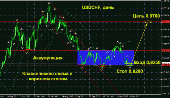 USDCHF, день (классическая схема)