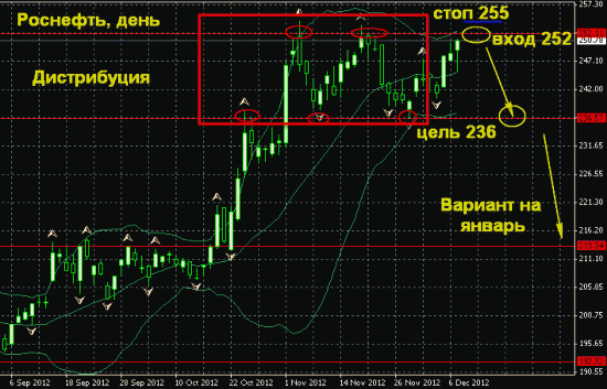 Роснефть, день