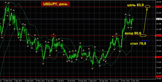 USDJPY, день