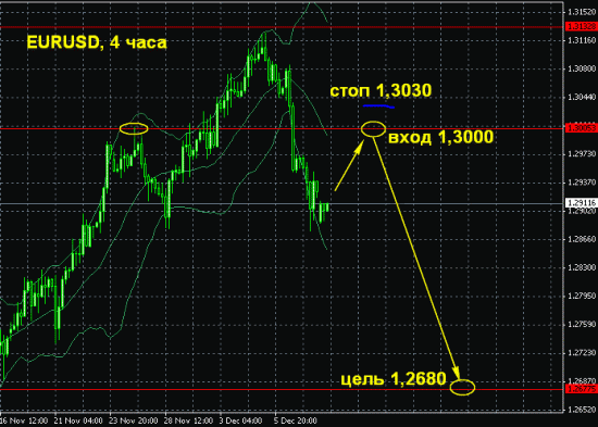 eurusd, 4 часа