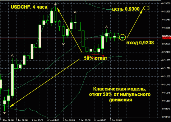 USDCHF, 4 часа, локальная цель