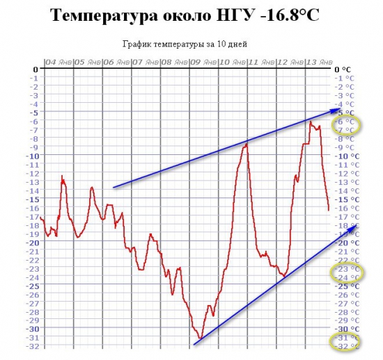 Температура около НГУ