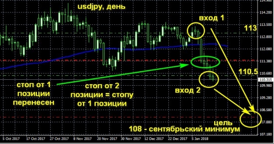 Работаем по USDJPY, цели, стопы, мысли