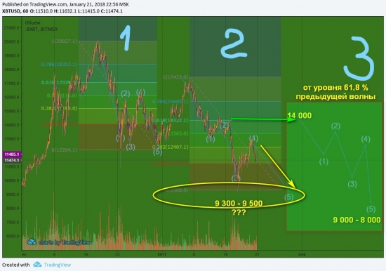 Биткоин. Завершаем 2 этап коррекции, идем на третий...