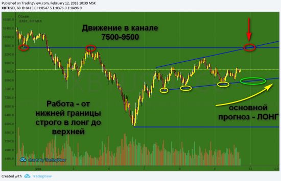 Биткоин, прогноз на 12-13 февраля