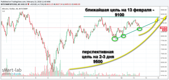 Биткоин, цели на 2-3 дня