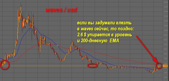 Ралли WAVES уперлось в 200-дневную