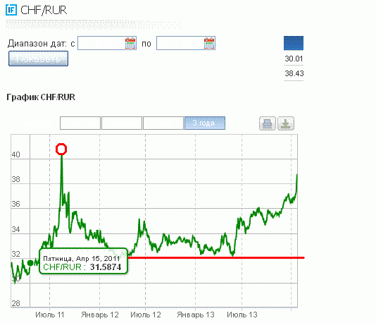 История повторяется USD/RUR 2014 (CHF/RUR 2011)