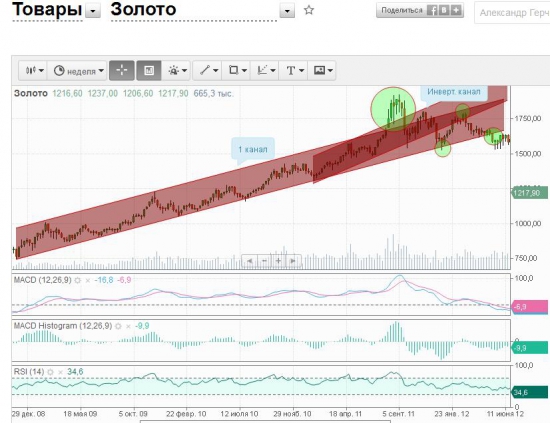 USD/RUR свалится в 15г. ниже 32 )))