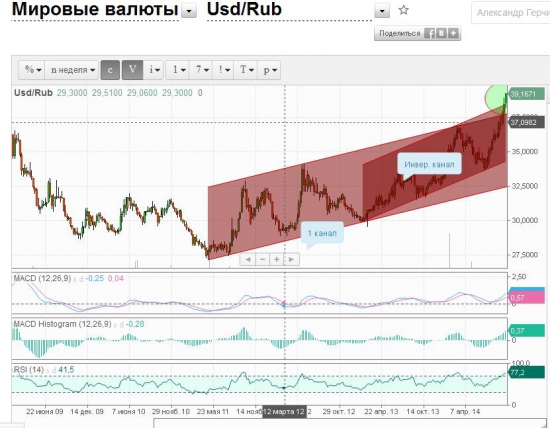 USD/RUR свалится в 15г. ниже 32 )))