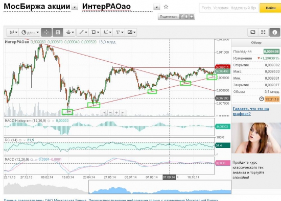 ИнтерРАО - очень технично рисуют