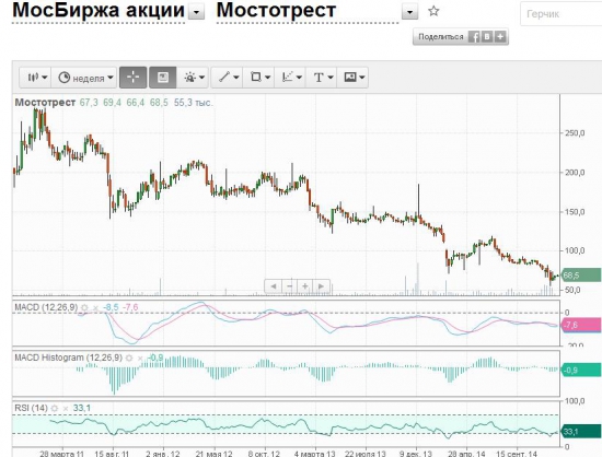 А не пора ли присмотреться к Мостотресту, а?