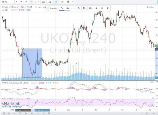 Brent. Имхо схожий разворотный паттерн (от середины января 15)