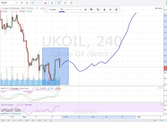 Brent. Имхо схожий разворотный паттерн (от середины января 15)