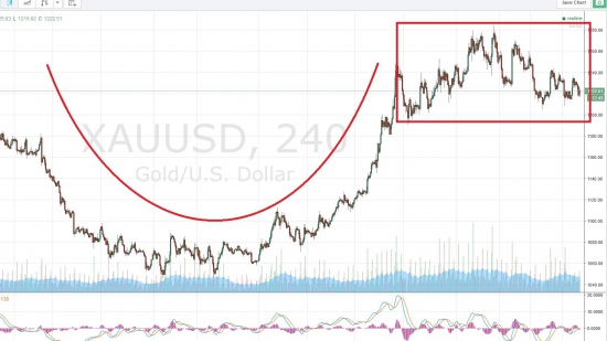 Паттерн "чашка с ручкой" - Нефть, Золото, серебро