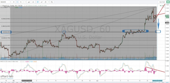 Серебро - ждем 16,2 для лонга (имхо)