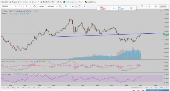 EUR/USD приплыли.