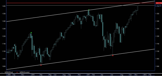 SP500