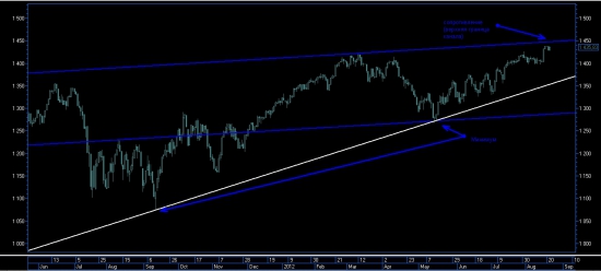 SP500