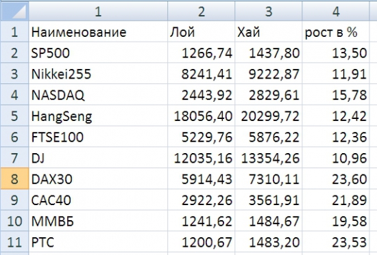 Дальнейшее движение рынка. (Зарубежные индексы, ММВБ, РТС)