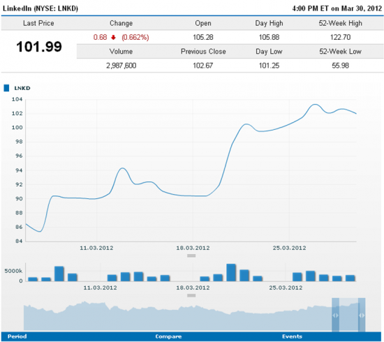 Разбирайся в том, что торгуешь..LinkedIn Corporation