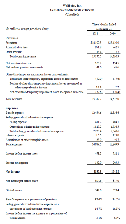 Разбирайся в том, что торгуешь.. WellPoint Inc….