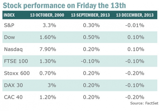 Правда ли, что пятница, 13-е несчастливый день для акций?