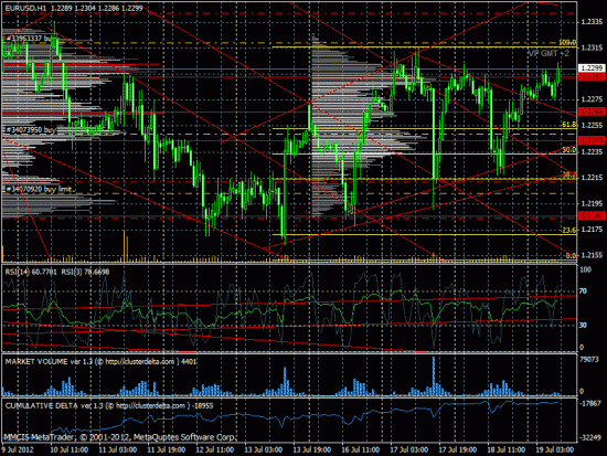 Прогноз EUR/USD на 19-20.07.12