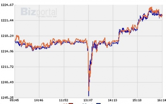 Покушение на босса мафии в Тель Авиве опустило биржу на 1% на 15 минут!