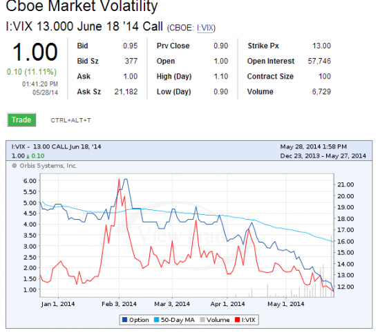 VIX на минимуме, пришло время для кола + вычисление граля!