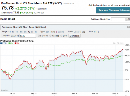 ZIV все просто! сколько будет работать эта стратегия  Daily Inverse VIX Medium-Term?