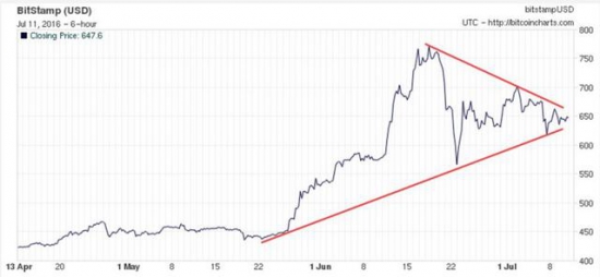 Как максимально заработать на росте биткоина