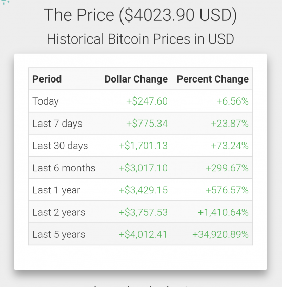 Биткоин 4к$, и это не предел!