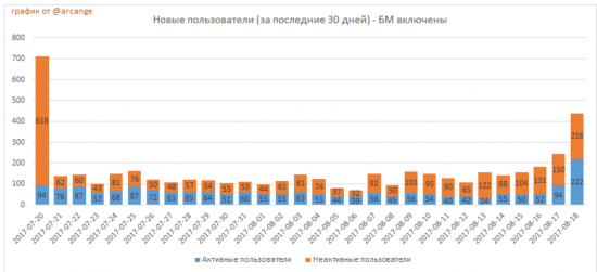 Вкладываем в русский блокчейн, поддержим наших кодеров и их проекты