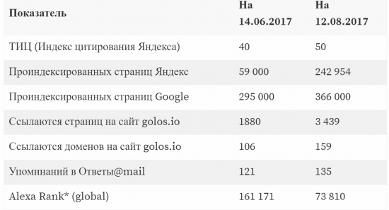 Вкладываем в русский блокчейн, поддержим наших кодеров и их проекты