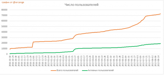 Вкладываем в русский блокчейн, поддержим наших кодеров и их проекты