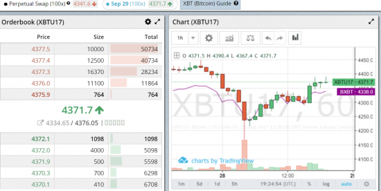 Каким контрактом биткоина лучше торговать на BITMEX ?