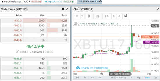 Биточек радует, прибыль течет