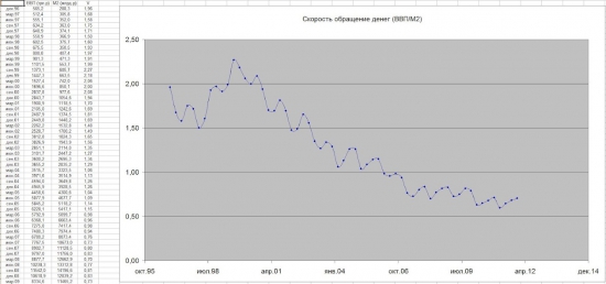 Скорость обращения денег