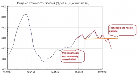 Ответ любителей: недвижимость!