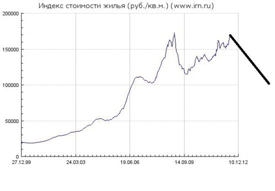 Ответ любителей: недвижимость!