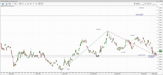 30 Year Treasury Bond: волновая разметка