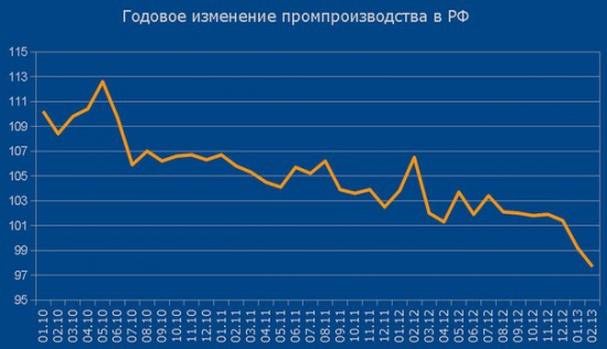 Список новых производств, запущенных в России.